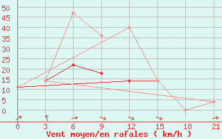 Courbe de la force du vent pour Suhobuzimskoe