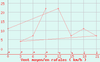 Courbe de la force du vent pour Kryvyi Rih