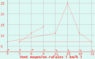 Courbe de la force du vent pour Karakul