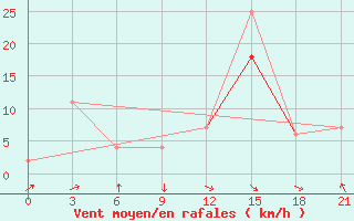 Courbe de la force du vent pour Monte Real