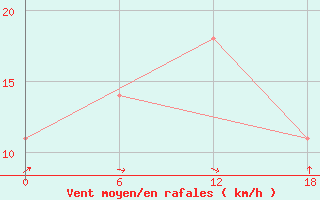 Courbe de la force du vent pour Nikel