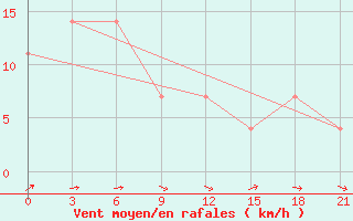 Courbe de la force du vent pour Krestcy