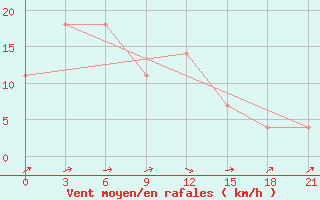 Courbe de la force du vent pour Velizh