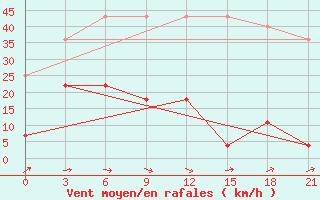 Courbe de la force du vent pour Dulan