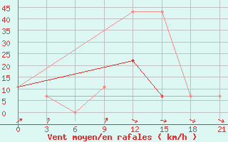 Courbe de la force du vent pour Sorocinsk