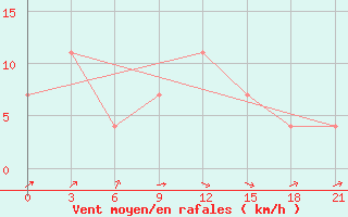 Courbe de la force du vent pour Kamennaja Step