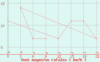 Courbe de la force du vent pour Vel