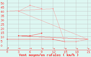 Courbe de la force du vent pour Krasnyy Kholm