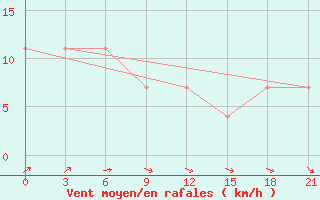 Courbe de la force du vent pour Buguruslan