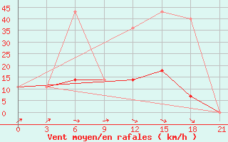 Courbe de la force du vent pour Sortavala