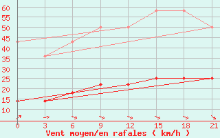 Courbe de la force du vent pour Staraja Russa