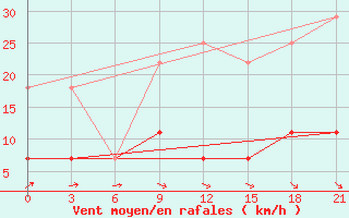 Courbe de la force du vent pour Vetluga