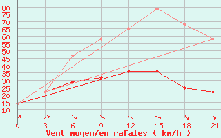 Courbe de la force du vent pour Severodvinsk