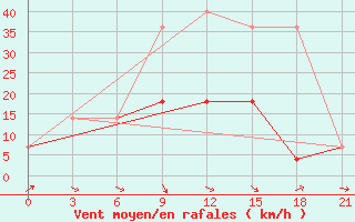 Courbe de la force du vent pour Zukovka