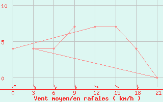 Courbe de la force du vent pour Pochinok