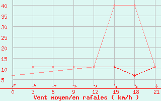 Courbe de la force du vent pour Uhta