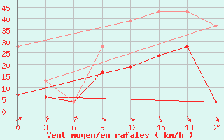 Courbe de la force du vent pour Monastir-Skanes