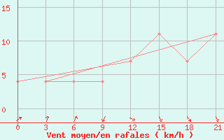 Courbe de la force du vent pour Kovda