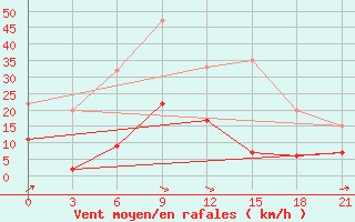 Courbe de la force du vent pour Lamia