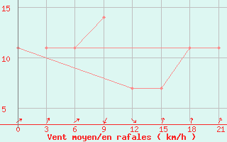 Courbe de la force du vent pour Nar