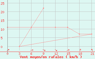 Courbe de la force du vent pour L