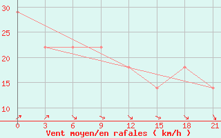 Courbe de la force du vent pour Krasnokutskoe