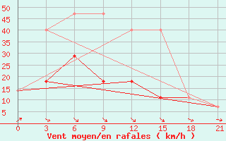 Courbe de la force du vent pour Roslavl