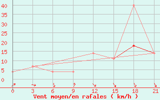 Courbe de la force du vent pour Culpanovo