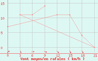 Courbe de la force du vent pour Krasnaja Gora