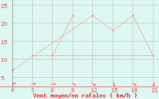 Courbe de la force du vent pour Bel