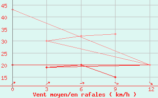 Courbe de la force du vent pour Thala