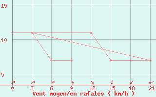 Courbe de la force du vent pour Severodvinsk