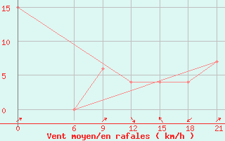 Courbe de la force du vent pour Wa