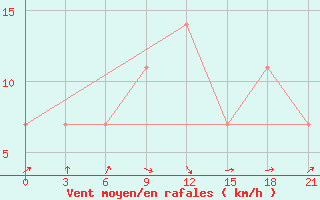 Courbe de la force du vent pour Novaja Ladoga