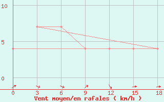 Courbe de la force du vent pour Ca Mau