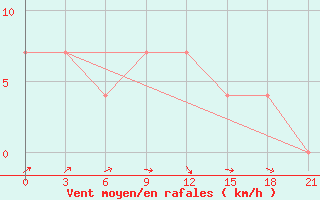 Courbe de la force du vent pour Malojaroslavec