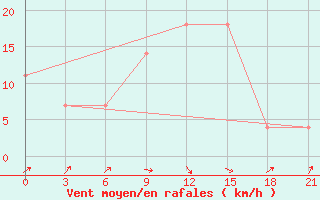 Courbe de la force du vent pour Nikel