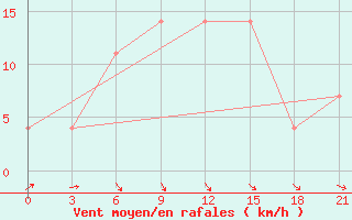 Courbe de la force du vent pour Moseyevo