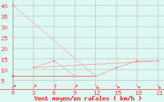 Courbe de la force du vent pour Kolka