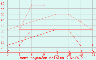 Courbe de la force du vent pour Krasnoslobodsk