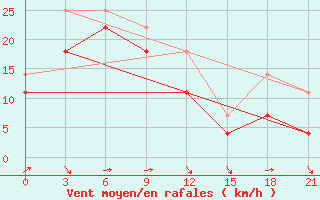 Courbe de la force du vent pour Tsetserleg