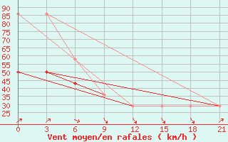 Courbe de la force du vent pour Mussala Top / Sommet