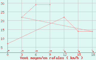 Courbe de la force du vent pour Georgiyevka