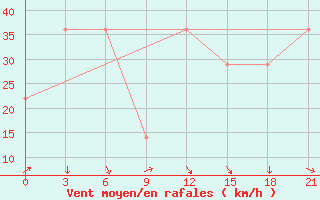 Courbe de la force du vent pour Mourgash