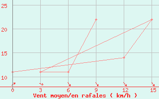 Courbe de la force du vent pour Akrabat