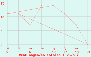 Courbe de la force du vent pour Roslavl