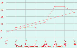 Courbe de la force du vent pour Byrdalyk