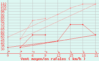 Courbe de la force du vent pour Kanin Nos