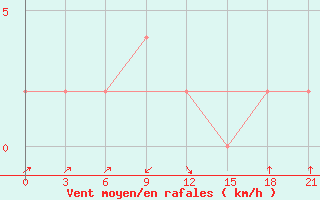 Courbe de la force du vent pour Bankura