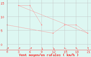 Courbe de la force du vent pour Kargasok